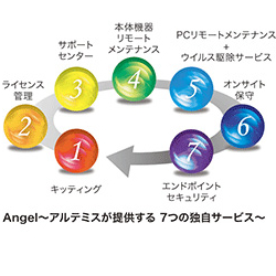 独自のサポートサービス「Angel」